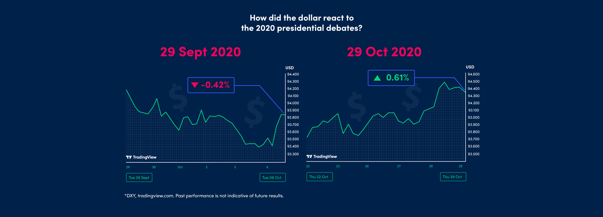 A chart: How did the dollar react to the 2020 presidential debates.