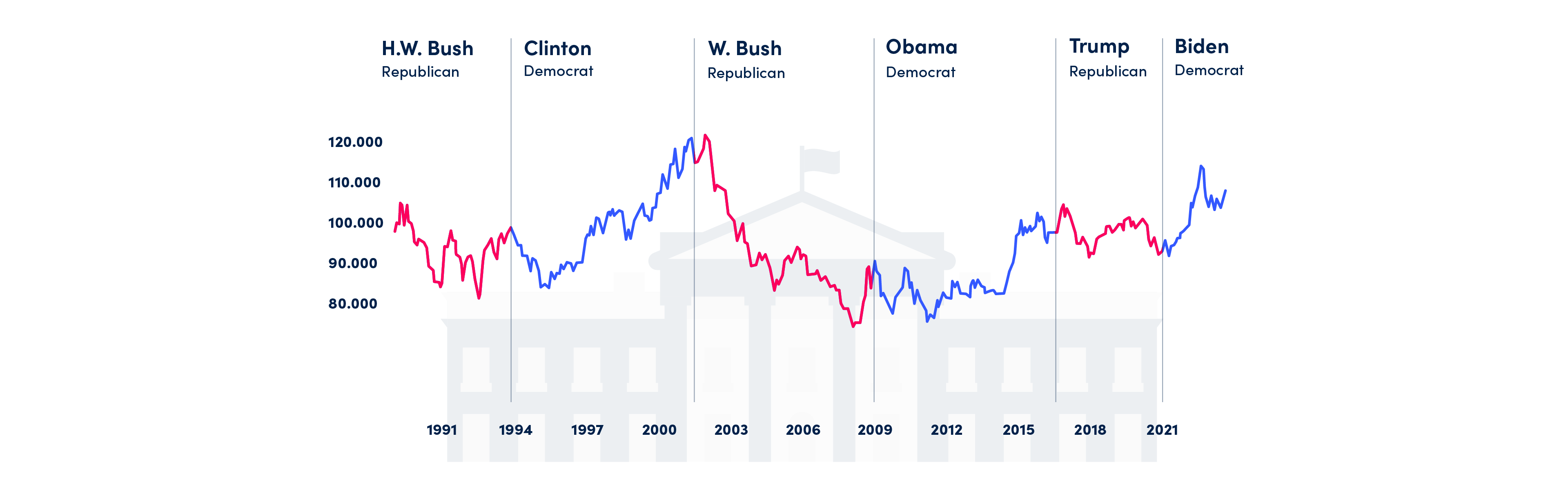 A chart showing how did the dollar performunder different presidents