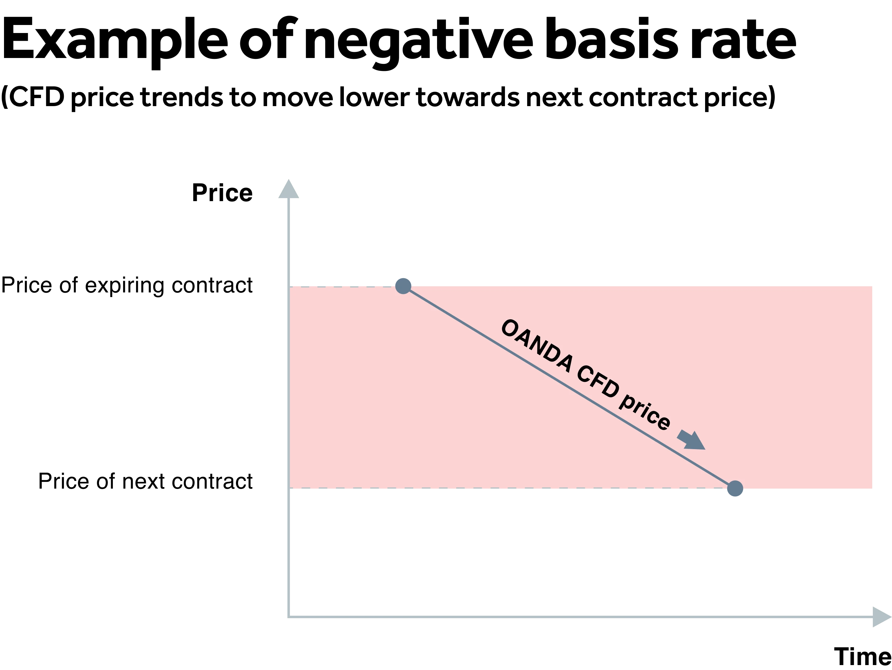 Negative Basis Rate (Red)