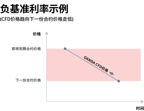 Negative basis rate (Chinese Simplified)