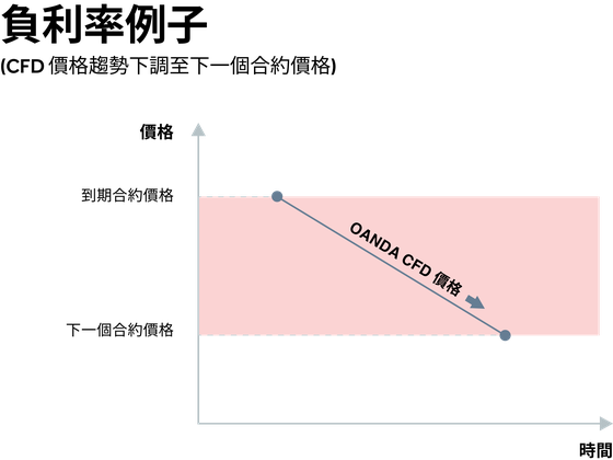 Negative Basis Rate (Chinese Traditional)