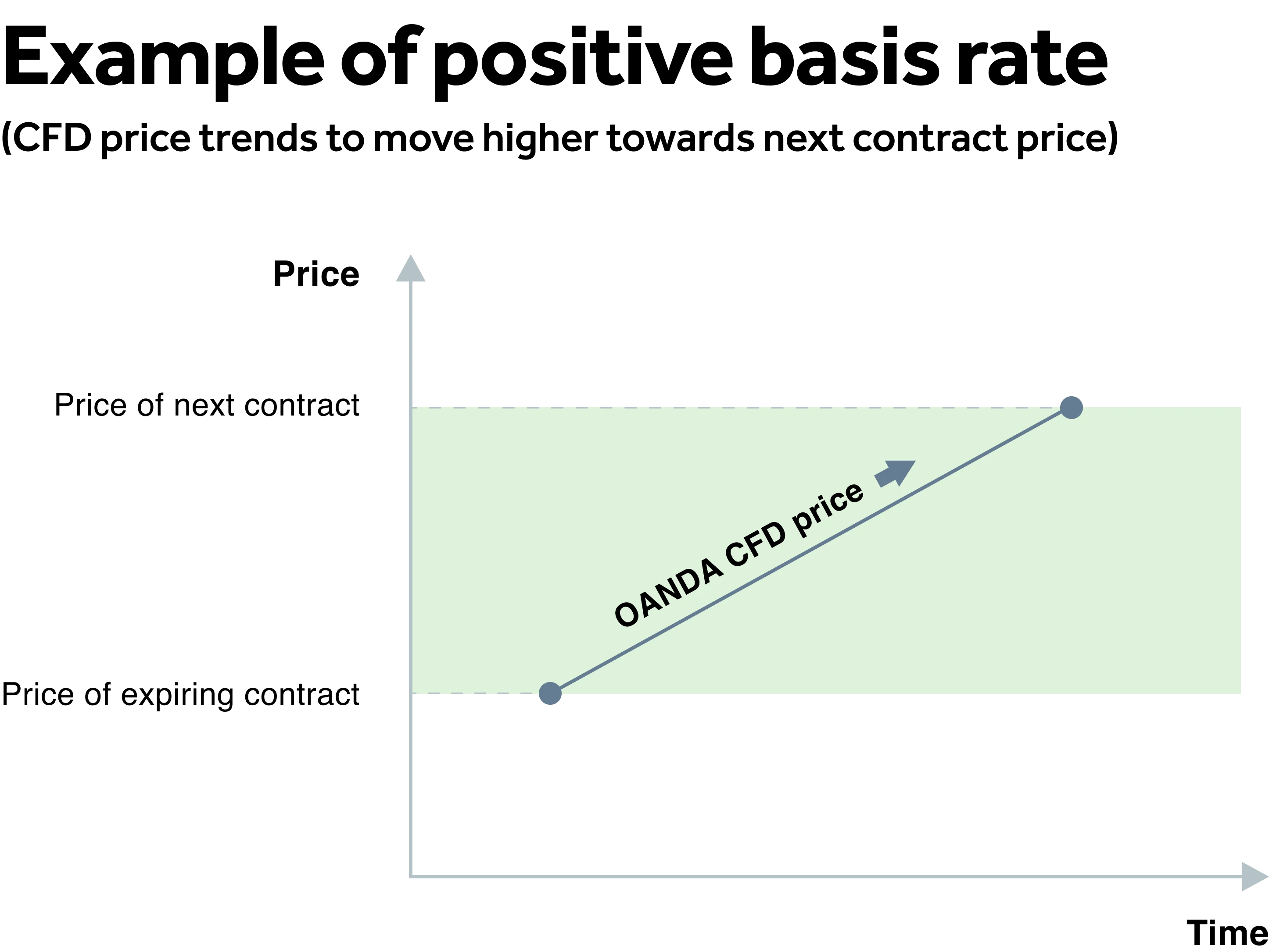 Positive Basis Rate (Green)