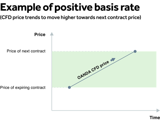 Positive Basis Rate (Green)