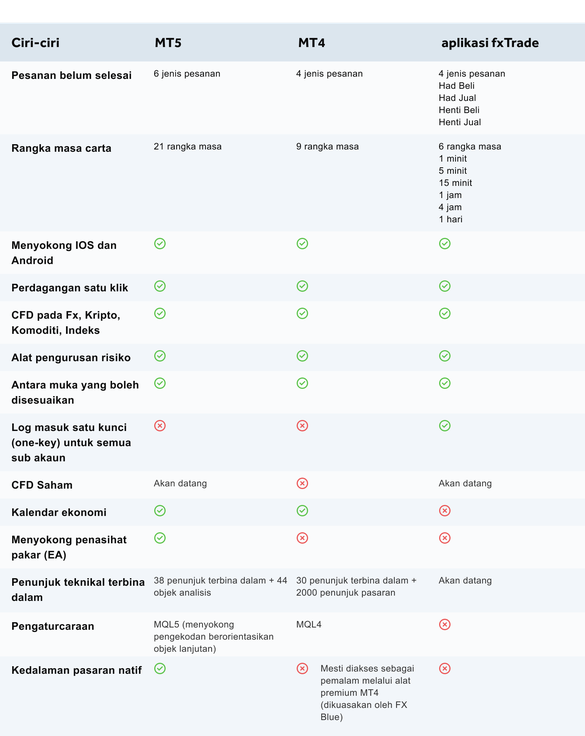 table_mt5_vs_mt4_vs_fxTrade_Malaysian