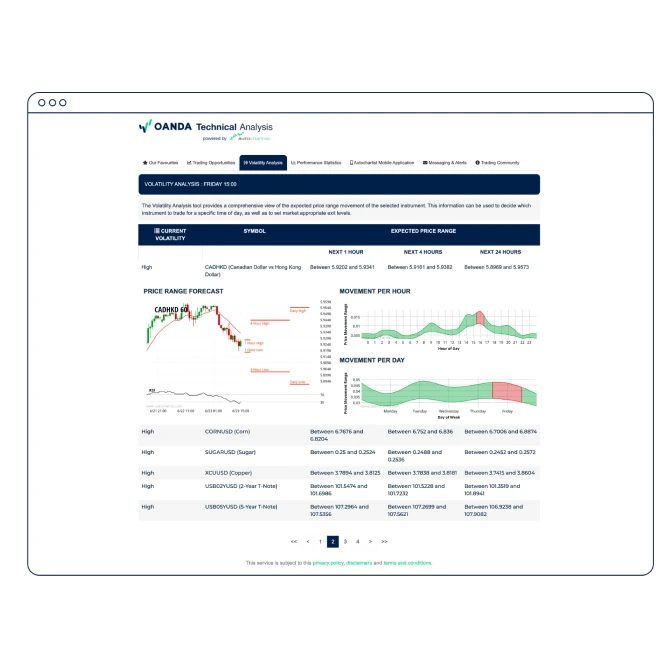 technical analysis oel