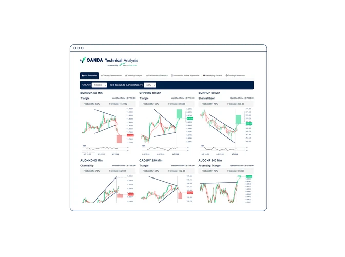 Tools Technical analysis