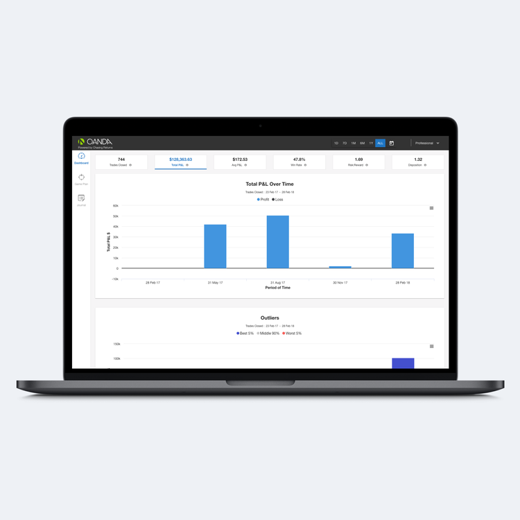 Platforms Trading Performance